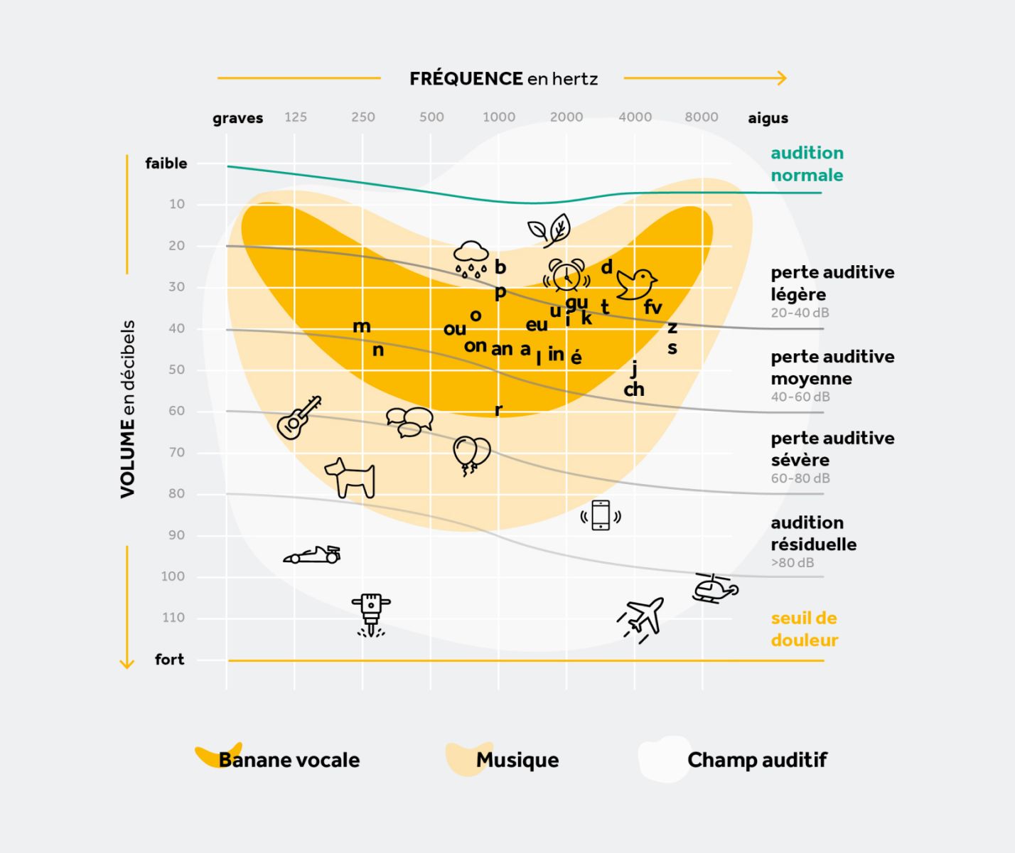 Banane vocale graphique