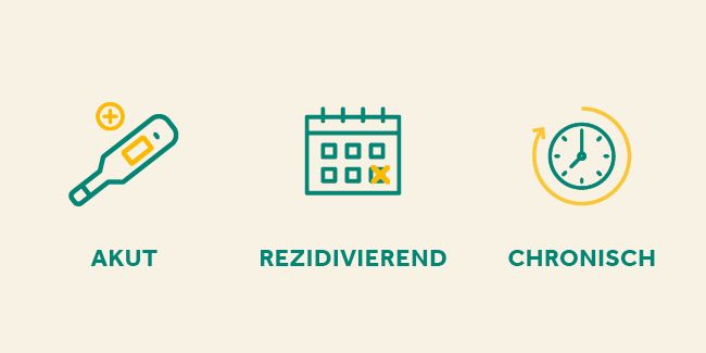 Drei Icons nebeneinander, welche die drei Arten von Otitis media beschreiben: akut (Thermometer), rezidivierend (Kalender), chronisch (Uhr)
