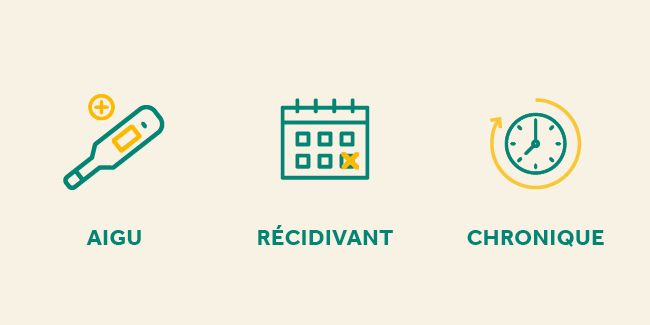 Trois icônes représentant : aiguë, récidivante, chronique